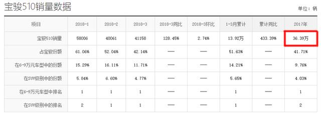 销量最好国产suv排行，3月销量最好的3款国产SUV