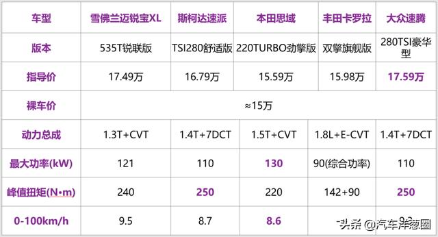 15万左右买什么车性价比最高？15万性价比最高的5款轿车