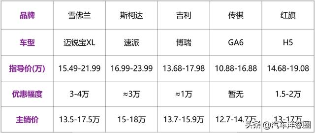 15万左右买什么车性价比最高？15万性价比最高的5款轿车