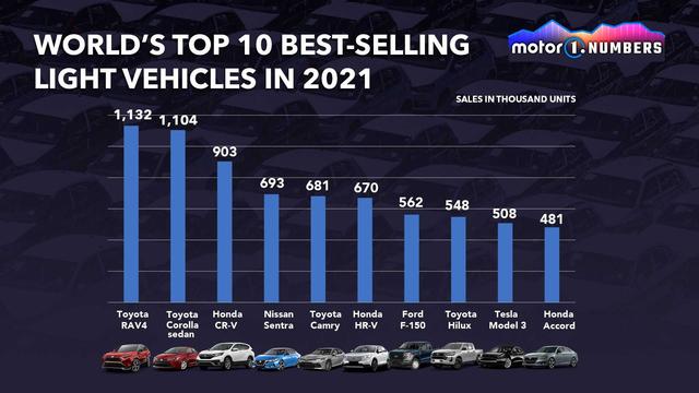 世界销量前十名的车，2021年全球最畅销的汽车