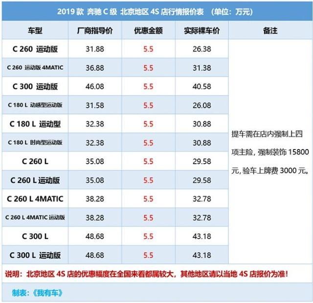 奔驰c级落地多少钱？清楚这几点不花冤枉钱