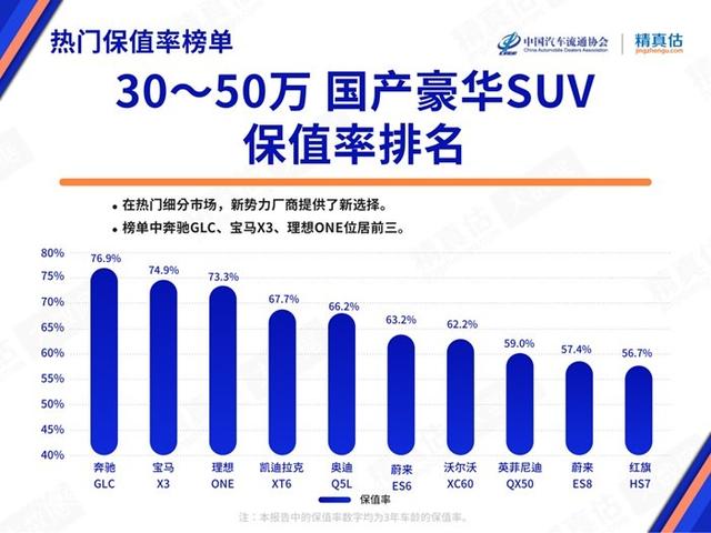 保值率最高的车排行榜suv，豪华SUV保值率排行前十