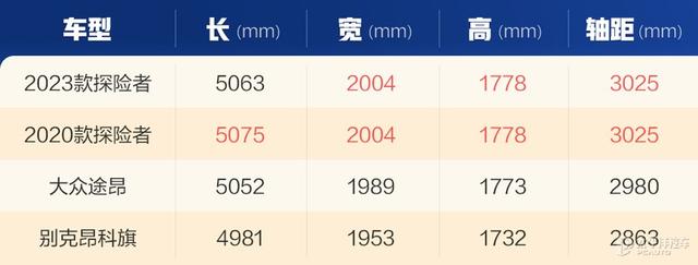 福特探险者2023新款最新消息，全新福特探险者参数配置