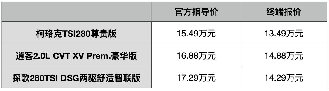 落地15万左右合资suv，三款15万级合资SUV