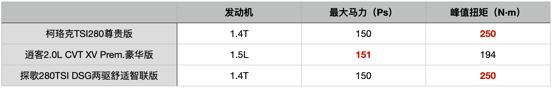 落地15万左右合资suv，三款15万级合资SUV