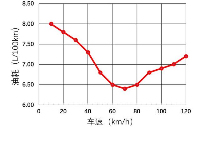 怎么样降低车子油耗？掌握这七大节油技巧