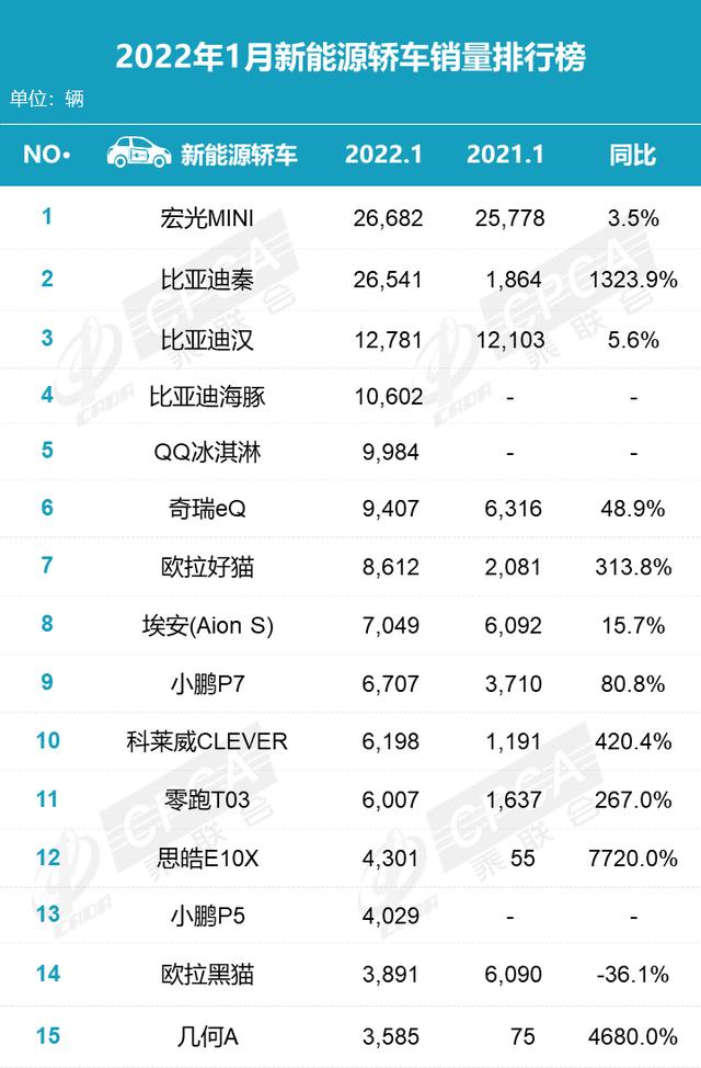 新能源销量排行榜，最新汽车销量比亚迪