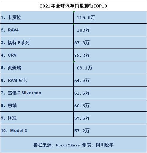 世界销量最好的汽车品牌，2021年全球汽车销量Top10