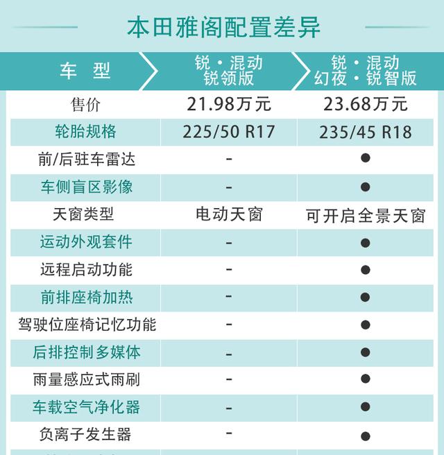 2022款本田雅阁怎么样？2022款本田雅阁配置解读