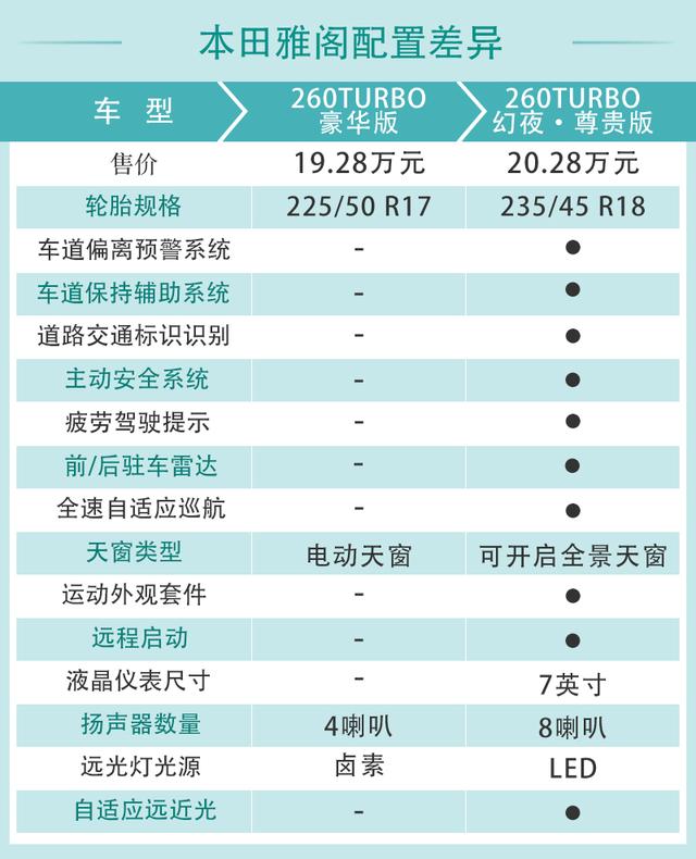 2022款本田雅阁怎么样？2022款本田雅阁配置解读