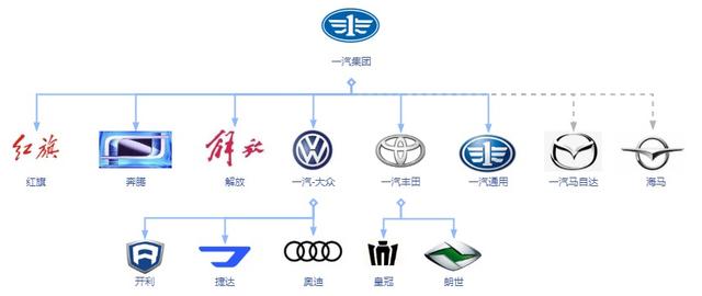 一汽有哪些品牌车？最新整理一汽品牌关系图