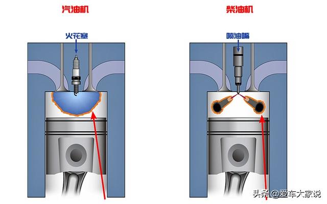 柴油机和汽油机的区别，柴油机与汽油机详细介绍