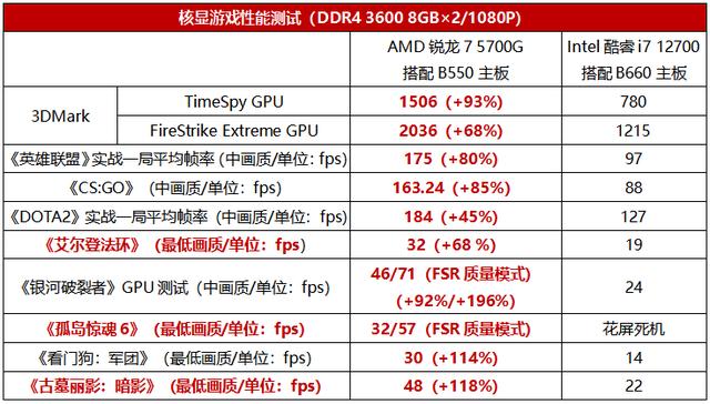 电脑主机什么品牌好？锐龙7和酷睿i5哪个值得买