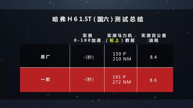 哈弗h6性能怎么样？哈弗H6的性能评测