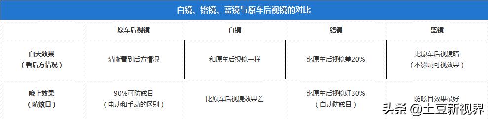 行车记录仪选择什么样的好？2022年流媒体后视镜行车记录仪