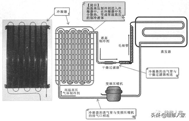 冰箱蒸发器什么样子？冰箱更换冷凝器方法步骤