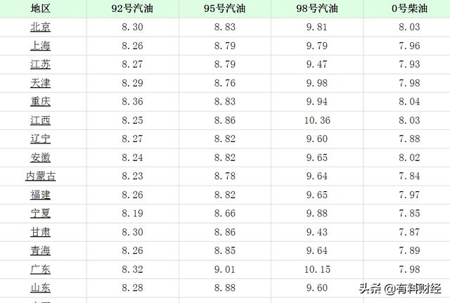 今日油价最新消息，全国最新油价调整表