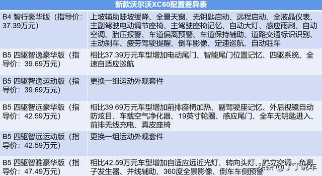 沃尔沃xc60配置参数，新款沃尔沃XC60购车手册