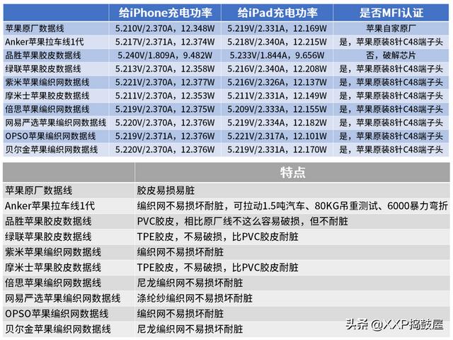 苹果手机数据线品牌哪个好？十大品牌数据线对比横评