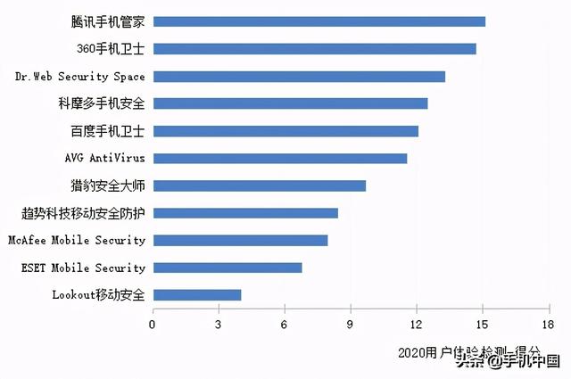 什么手机杀毒软件好用？全球手机安全软件横评报告出炉