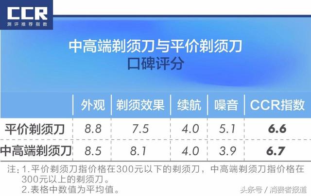 剃须刀哪个品牌好用？48款剃须刀口碑排行榜