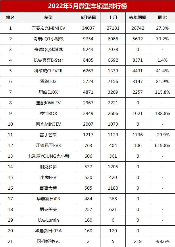 微型电动车销量排行榜，5月电动微型车销量盘点