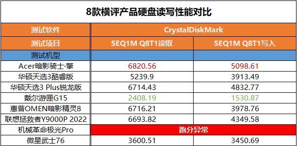 哪个牌子的笔记本最好？8款热门游戏本横评