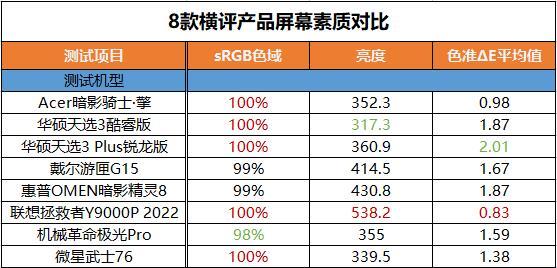 哪个牌子的笔记本最好？8款热门游戏本横评