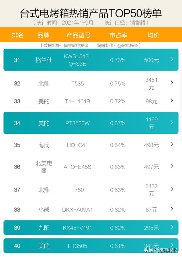 哪种品牌的电烤箱好？2022年电烤箱如何选购