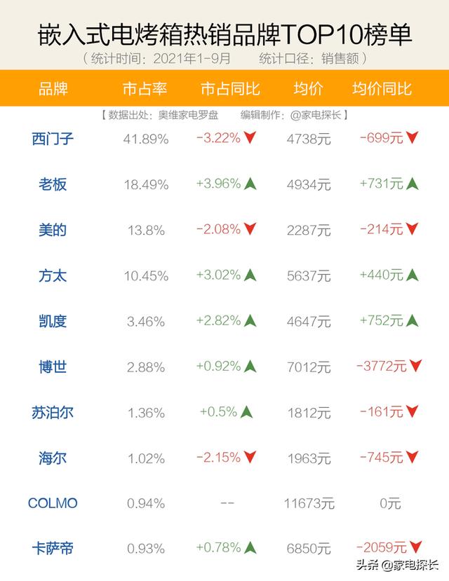 哪种品牌的电烤箱好？2022年电烤箱如何选购