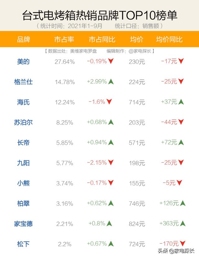 哪种品牌的电烤箱好？2022年电烤箱如何选购