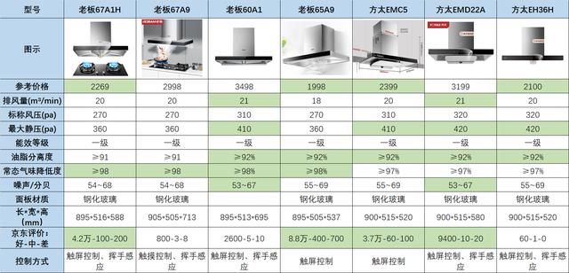 抽油烟机哪家性价比高？吸油烟机什么牌子好