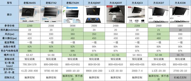 抽油烟机哪家性价比高？吸油烟机什么牌子好