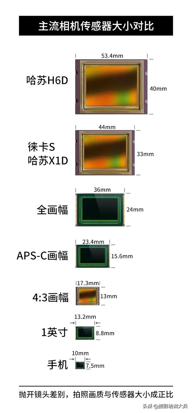 全画幅和半画幅哪个好？相机全画幅和半画幅的区别是什么