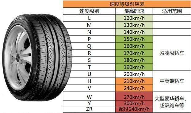 轮胎速度等级划分，轮胎速度级别代号一览表