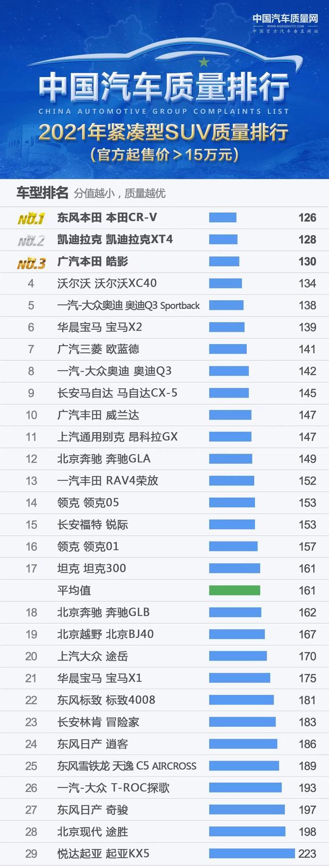 国产紧凑型suv有哪些？紧凑型SUV质量排名公布