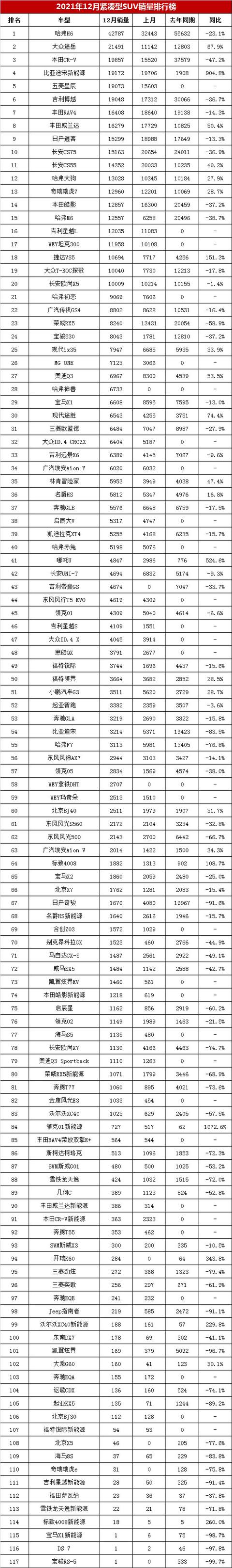 紧凑型suv销量排行榜前十名，长安CS75仅排第十