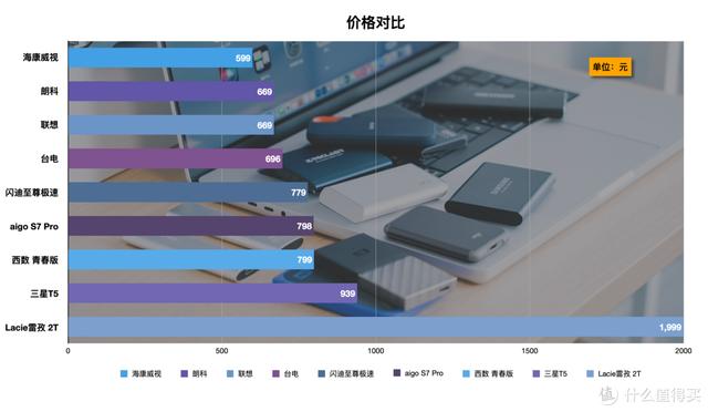 什么牌子的移动硬盘好？移动固态硬盘横评