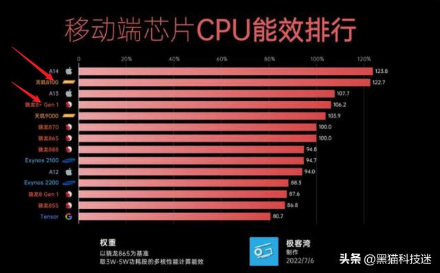 天玑8100处理器怎么样?？为什么天玑8100要比旗舰芯更流畅