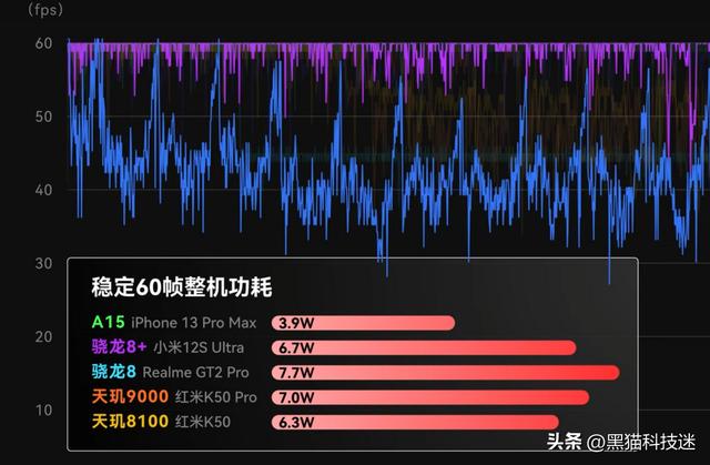 天玑8100处理器怎么样?？为什么天玑8100要比旗舰芯更流畅