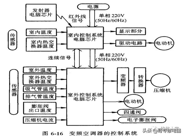 变频空调是什么意思？变频空调基本原理介绍