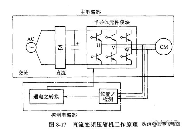 变频空调是什么意思？变频空调基本原理介绍