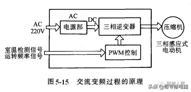 变频空调是什么意思？变频空调基本原理介绍