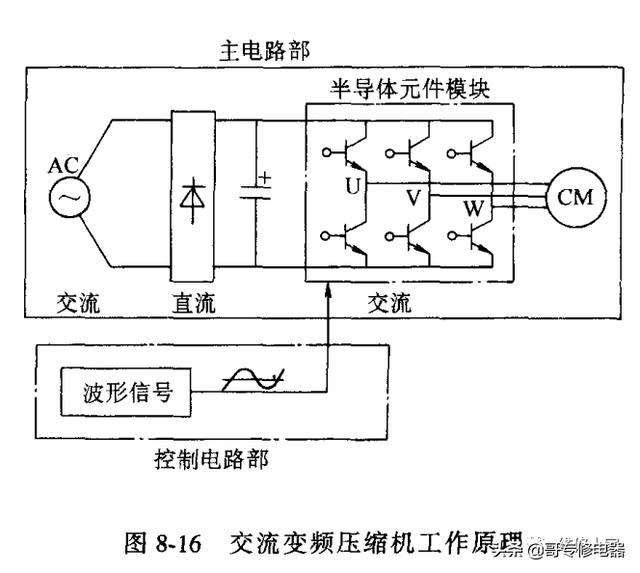 变频空调是什么意思？变频空调基本原理介绍