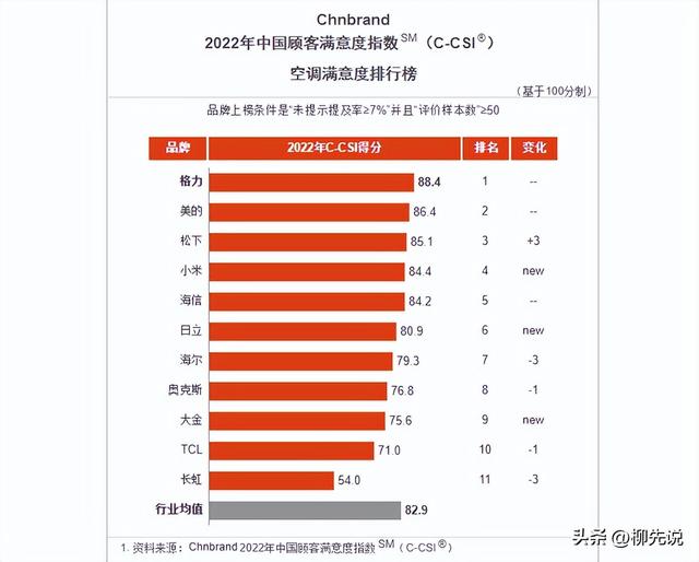中国空调销量排行榜，空调品牌“中国顾客满意度”排名