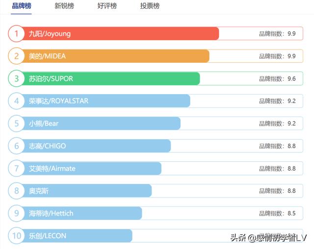 豆浆机世界最好的牌子有哪些？破壁豆浆机十大品牌排行榜