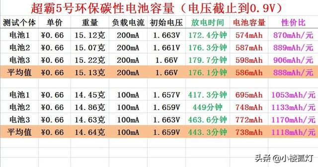 超霸电池怎么样？GP超霸5号环保碳性电池容量评测