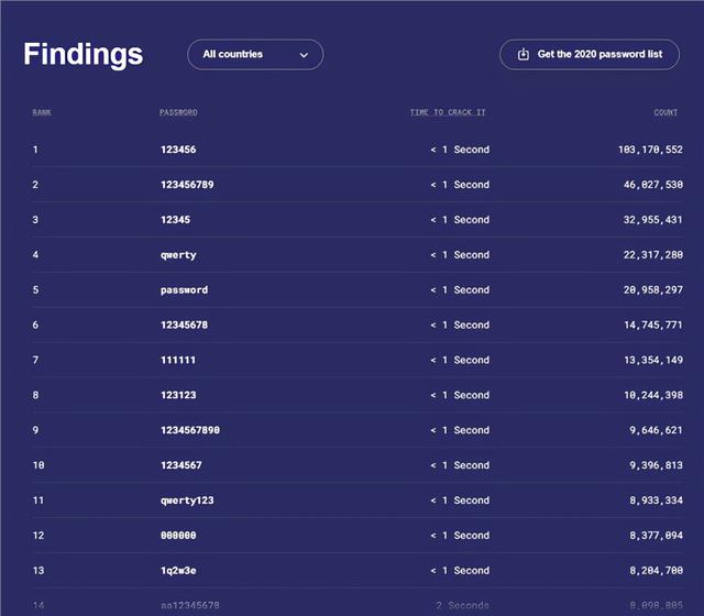 史上最难破解的密码，2021年最常用密码列表