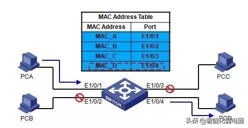 局域网交换机的工作原理，交换机基础知识