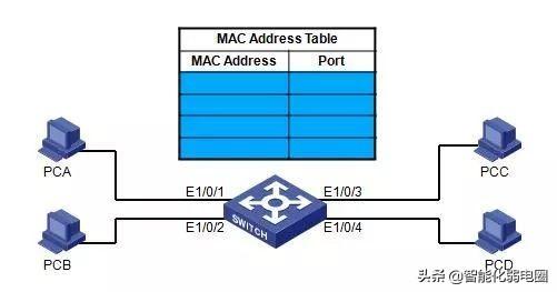 局域网交换机的工作原理，交换机基础知识